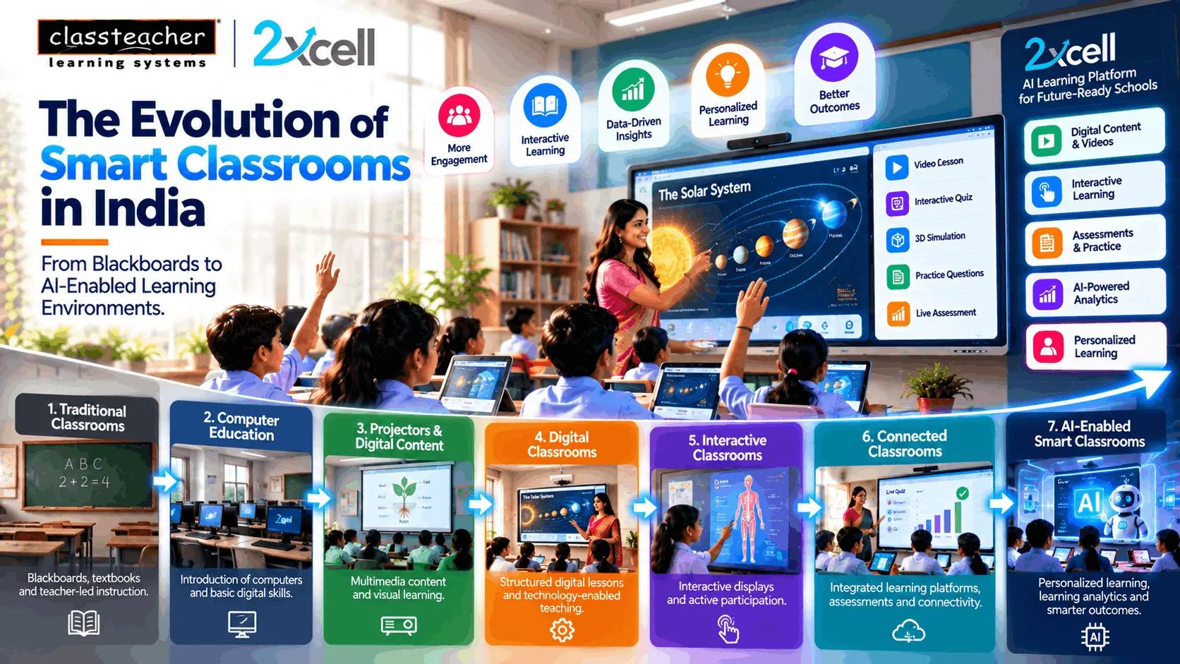 The Evolution of Smart Classrooms in India